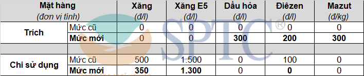 Mức trích quỹ bình ổn giá xăng dầu từ 15h00 ngày 26/06/2021