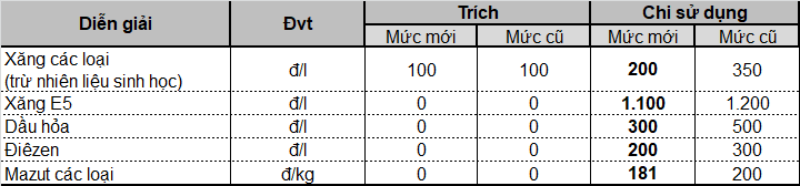 Mức trích lập Quỹ Bình ổn giá Xăng dầu ngày 11/01/2021 Mức trích lập Quỹ Bình ổn giá Xăng dầu ngày 11/01/2021