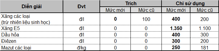 Mức trích lập quỹ Bình ổn giá từ ngày 26/01/2021 Mức trích lập quỹ Bình ổn giá từ ngày 26/01/2021