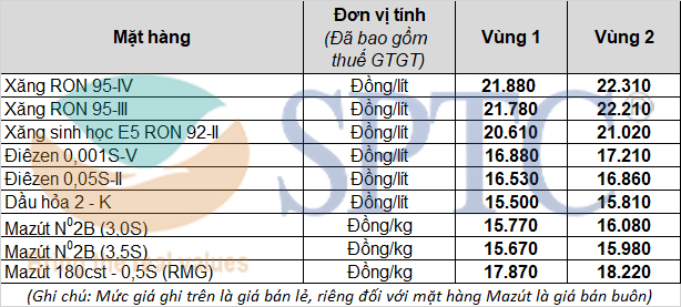 Giá xăng dầu bán lẻ từ 15h00 ngày 12/07/2021