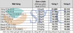 Giá xăng dầu bán lẻ từ 15h00 ngày 12/07/2021