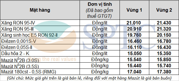 Giá xăng dầu bán lẻ từ 15h00 ngày 26/06/2021