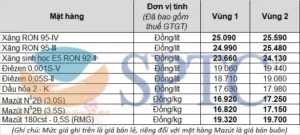 Giá xăng dầu bán lẻ từ 16h00 ngày 10/11/2021