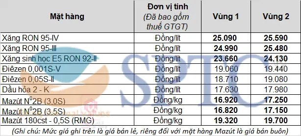 Giá xăng dầu bán lẻ từ 16h00 ngày 10/11/2021