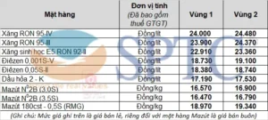 Giá xăng dầu bán lẻ từ 15h00 ngày 25/11/2021