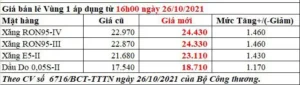 Giá xăng dầu bán lẻ từ 15h00 ngày 26/10/2021