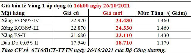Giá xăng dầu bán lẻ từ 15h00 ngày 26/10/2021