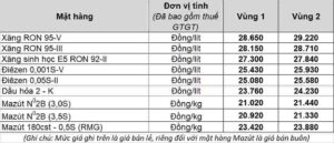Hình ảnh: Bảng giá xăng dầu bán lẻ từ 15h00 ngày 01/04/2022.