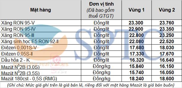 Giá xăng dầu bán lẻ từ 15h00 ngày 10/12/2021