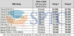 Giá xăng dầu bán lẻ từ 15h00 ngày 10/12/2021