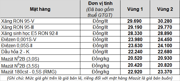 Hình ảnh: Bảng giá xăng dầu bán lẻ từ 15h00 ngày 21/03/2022
