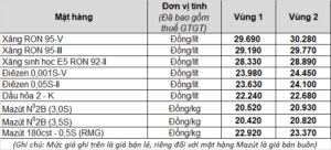 Hình ảnh: Bảng giá xăng dầu bán lẻ từ 15h00 ngày 21/03/2022
