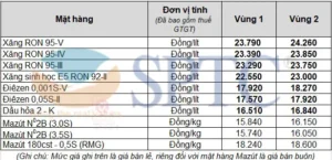 Giá xăng dầu bán lẻ từ 15h00 ngày 25/12/2021