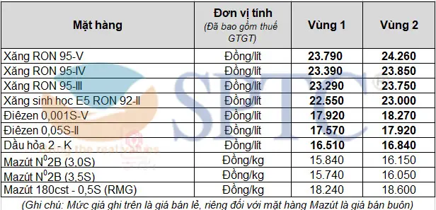 Giá xăng dầu bán lẻ từ 15h00 ngày 25/12/2021