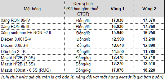 Giá xăng dầu bán lẻ từ 15h00 ngày 11/01/2021 tại Hải Phòng