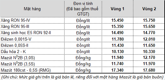 Mức giá bán lẻ xăng dầu mới có hiệu lực từ thời điểm 15 giờ 30 ngày 26 tháng 11 năm 2020