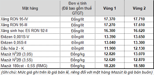 Giá bán lẻ xăng dầu từ ngày 26/01/2021 tại Hải Phòng