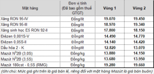 Giá bán lẻ xăng dầu từ 12.04.2021