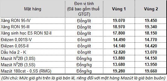 Giá bán lẻ xăng dầu từ 12.04.2021