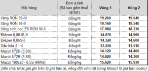 Giá bán lẻ xăng dầu từ 27.04.2021 tại Hải Phòng