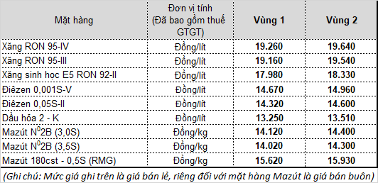 Giá bán lẻ xăng dầu từ 27.04.2021 tại Hải Phòng