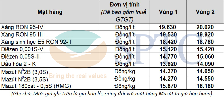 Giá bán lẻ xăng dầu từ ngày 27/05/2021