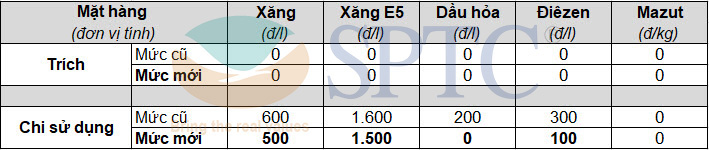 Mức trích quỹ bình ổn giá xăng dầu từ 15h00 ngày 26/06/2021