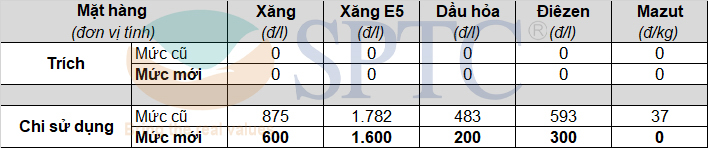 Mức trích quỹ bình ổn giá xăng dầu từ 15h00 ngày 11/06/2021