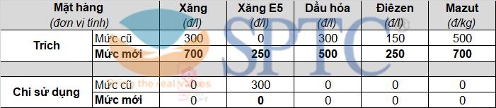 Mức trích lập và chi sử dụng Quỹ bình ổn giá xăng dầu (BOG) từ 15 giờ 00 ngày 10/12/2021