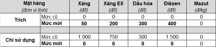 Mức trích lập và chi sử dụng Quỹ bình ổn giá xăng dầu (BOG) từ 15 giờ 00 ngày 21/03/2022