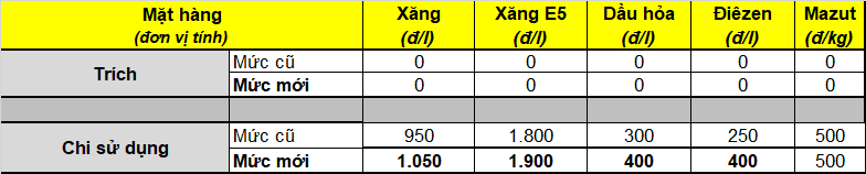 Mức trích Quỹ Bình ổn giá từ 27/04/2021 Mức trích Quỹ Bình ổn giá từ 27/04/2021