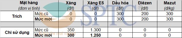 Mức trích quỹ bình ổn giá xăng dầu từ 15h00 ngày 27/07/2021