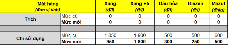 Mức trích lập quỹ bình ổn giá xăng dầu từ 12.04.2021 Mức trích lập quỹ bình ổn giá xăng dầu từ 12.04.2021